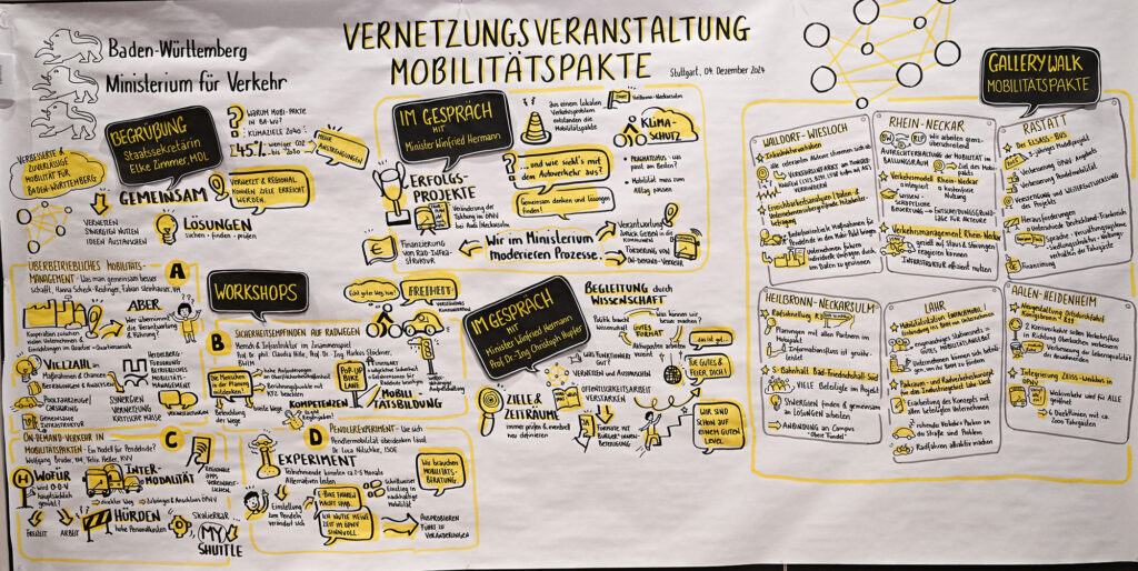 Einige der zahlreichen Ergebnisse wurden von Graphic Recorderin Nicole Funke festgehalten